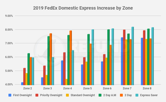 fedex ground zone chart 2019