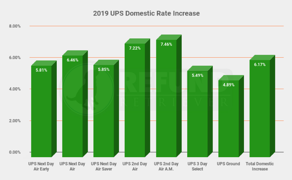ups shipping rates