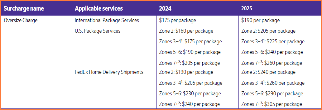 FedEx Oversize Charge 2025