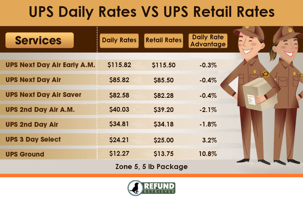 UPS Shipping Rates Daily Rates Vs UPS Retail Rates