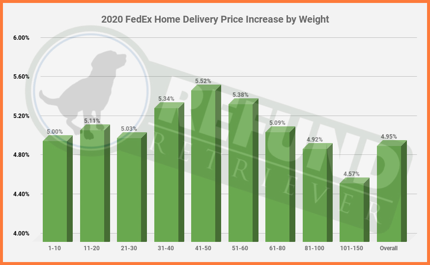 2020 FedEx Price Increase Part 2 General Rate Increase (GRI)