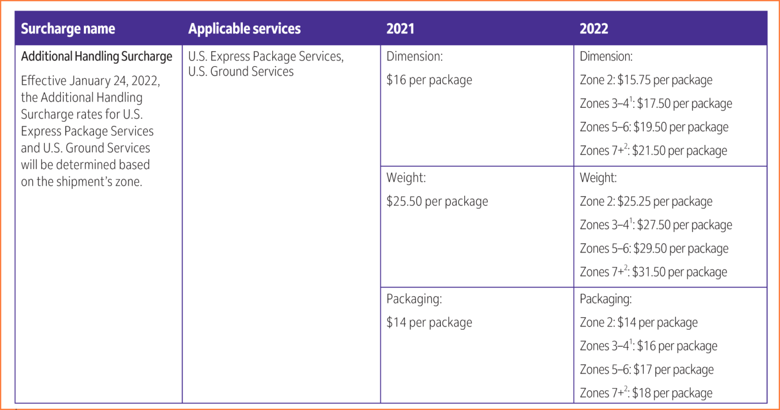 FedEx Additional Handling Surcharge What to know