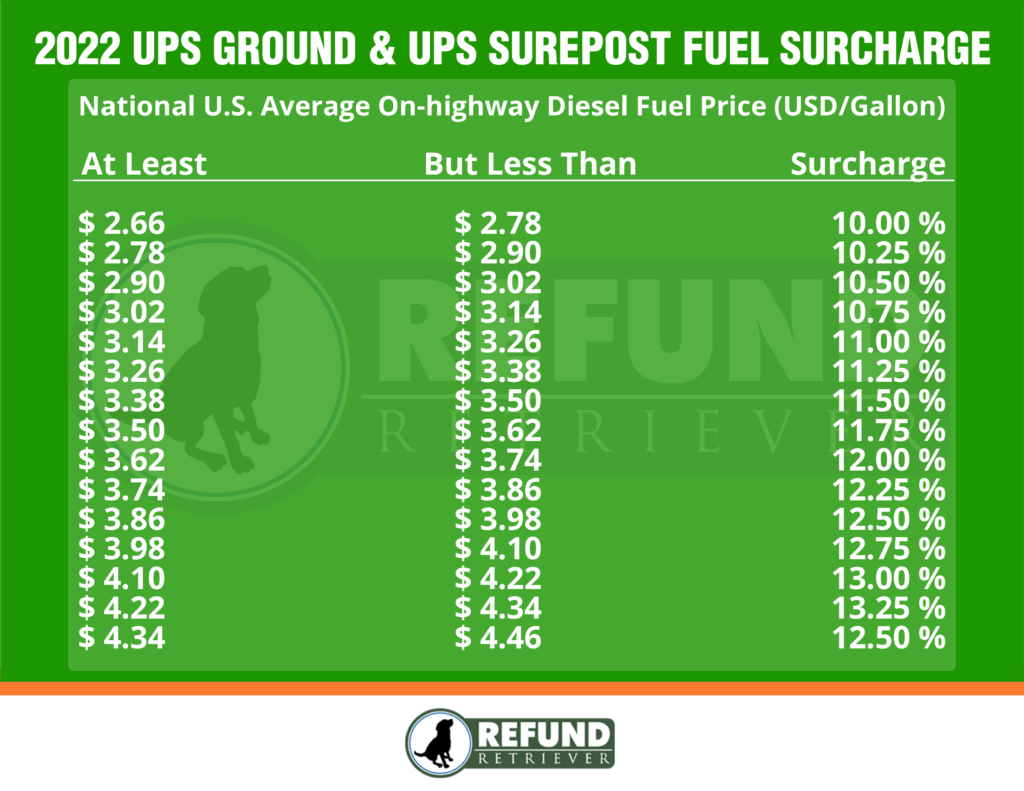UPS Fuel Surcharges Impact and Analysis