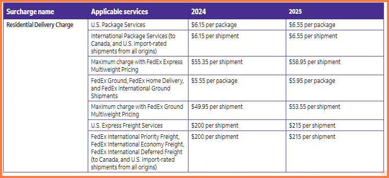 FedEx residential delivery surcharge 2025