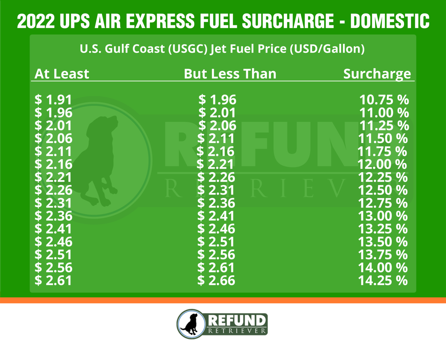 UPS Fuel Surcharges Impact and Analysis