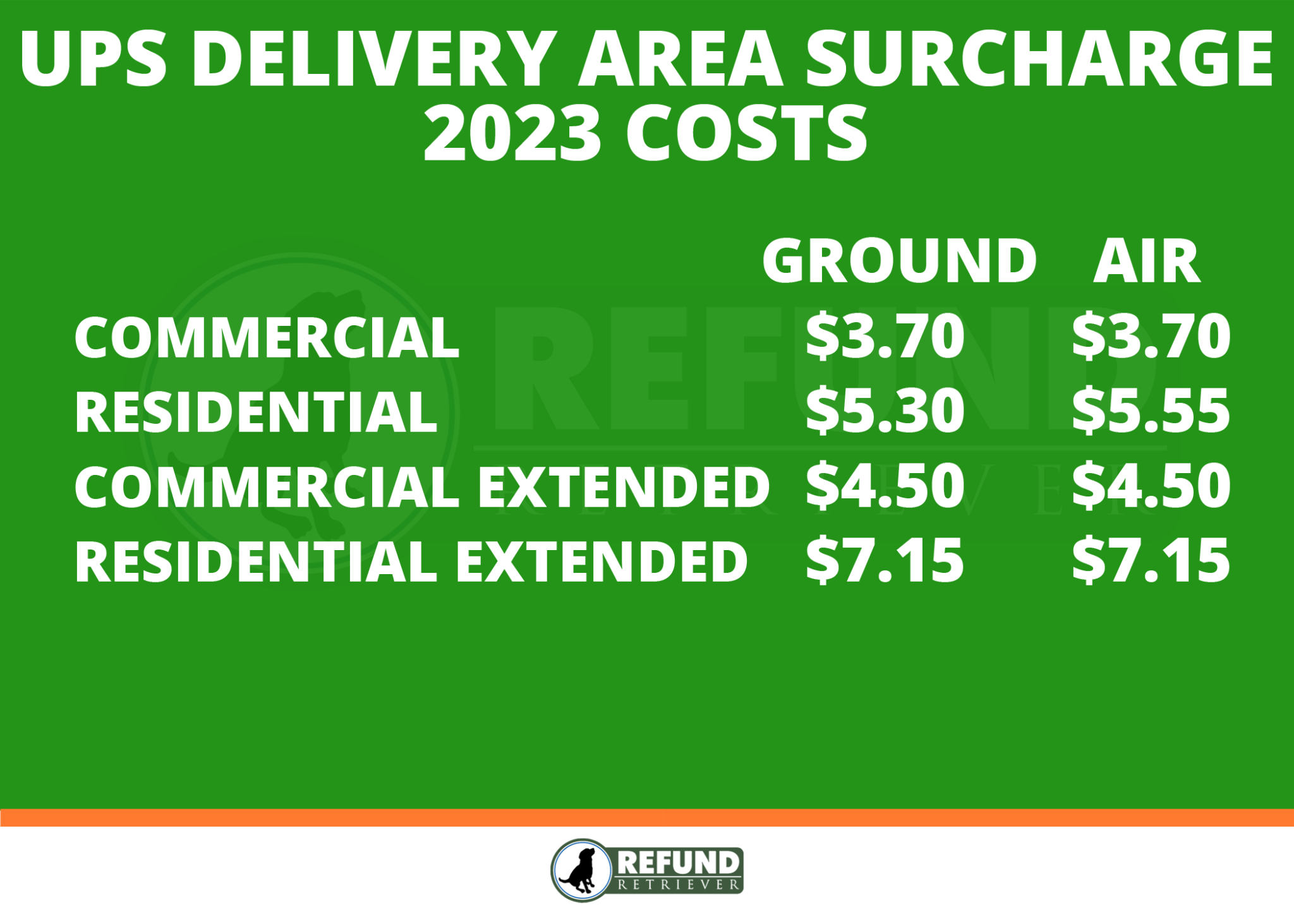 What are the UPS Delivery Area Surcharges (DAS)?