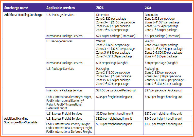 2025 FedEx additional handling changes