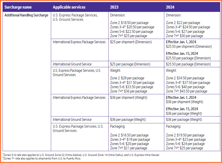 FedEx Additional Handling Surcharge What to know