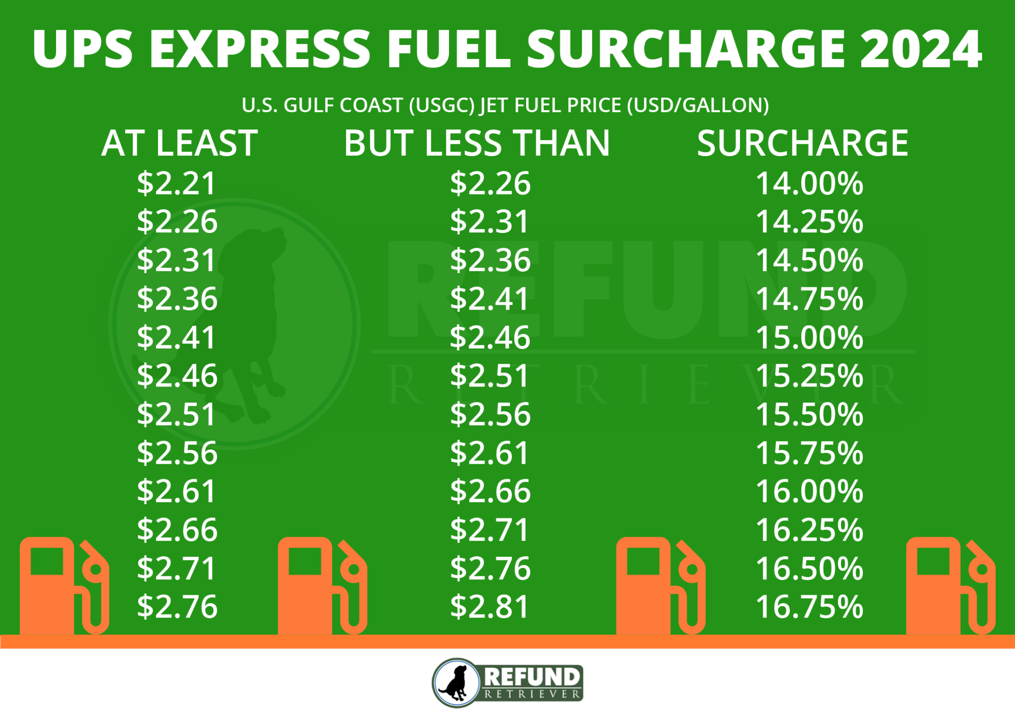 UPS Fuel Surcharges Impact and Analysis