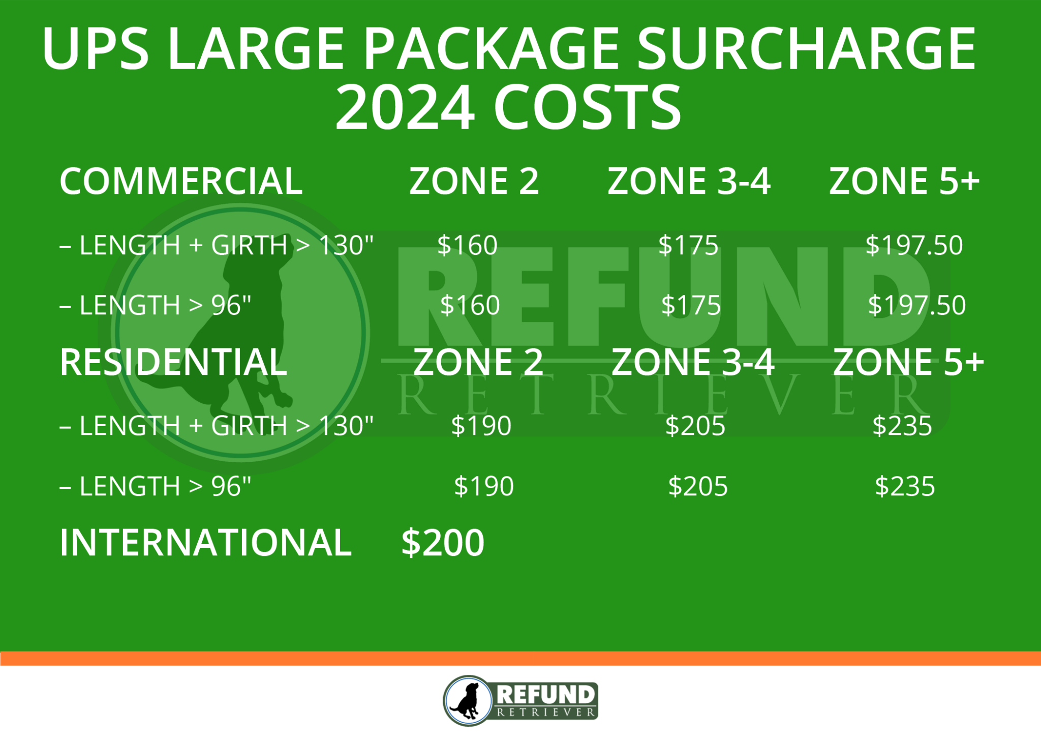 UPS Large Package Surcharge 100 or 145 per package charge