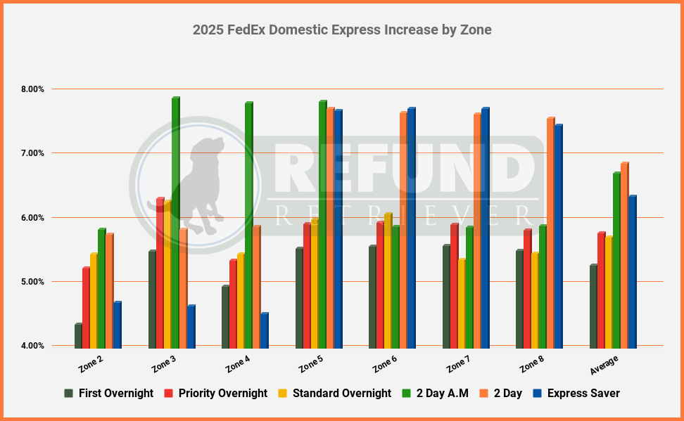 2025 FedEx Domestic Express Increase by Zone