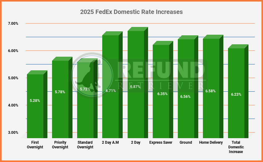 2025 FedEx General Rate Increase Domestic
