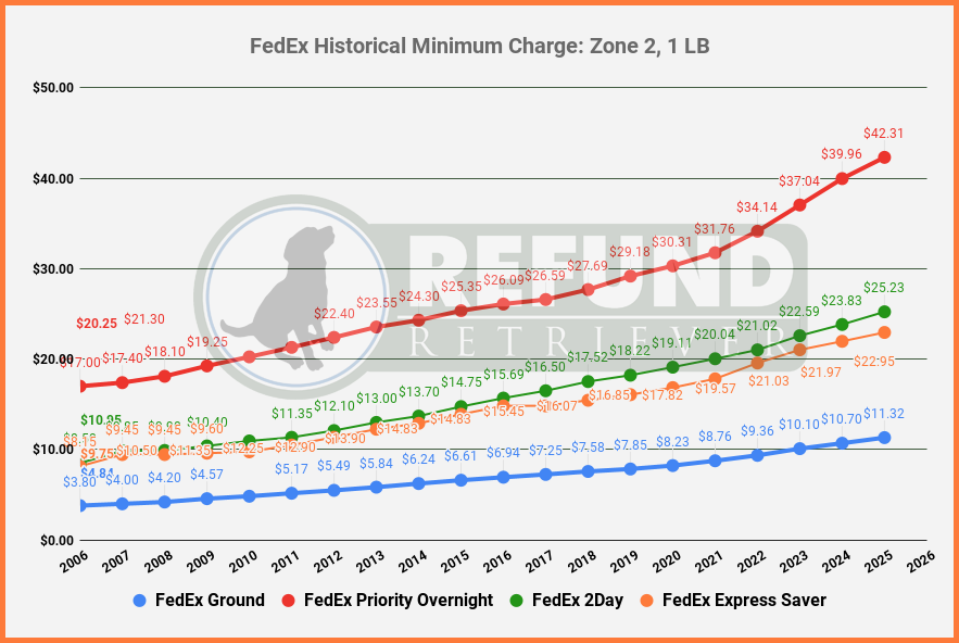 2025-FedEx-Historical-Minimum-Charge