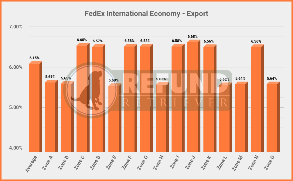 FedEx International Economy - Export 2025
