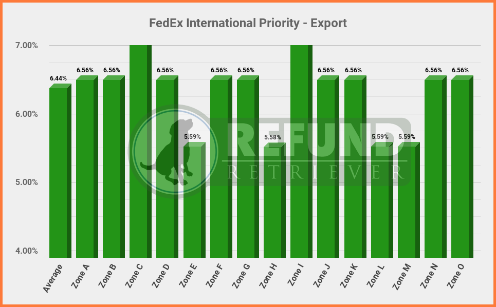 FedEx International Priority - Export 2025