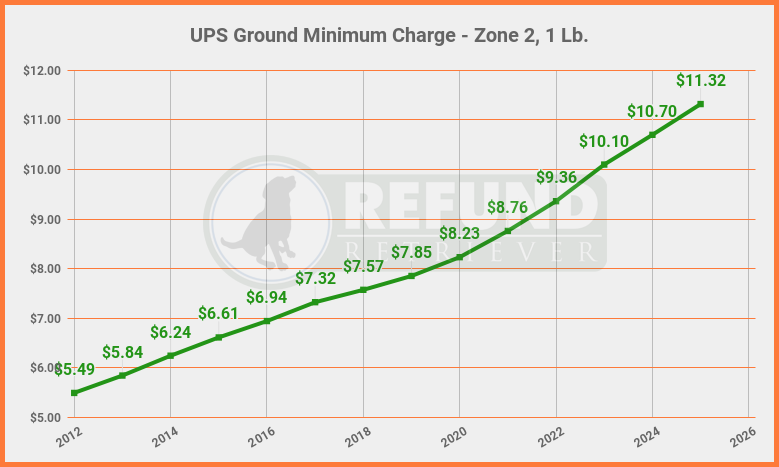 Minimum package charge